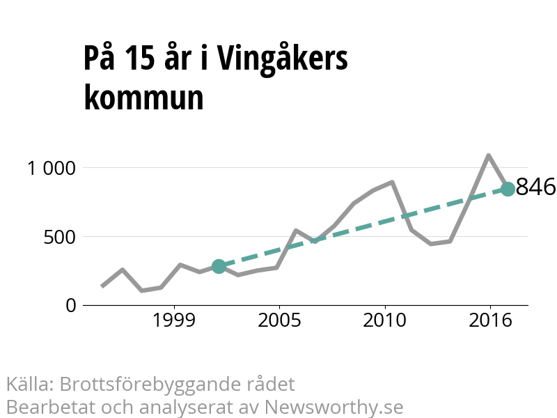 Diagram över utvecklingen av anmälda brott, över 15 års tid