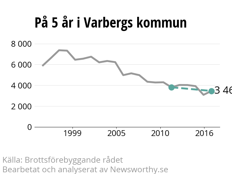 Diagram över utvecklingen av anmälda brott, över fem års tid
