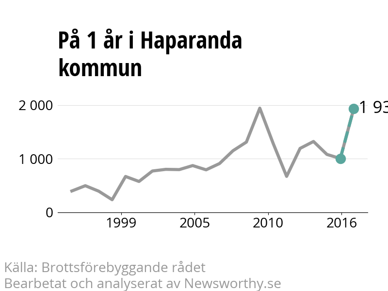 Diagram över utvecklingen av anmälda brott, över ett års tid