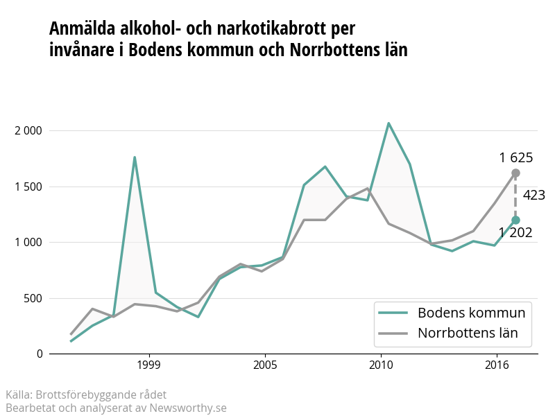 Antal anmälda alkohol- och narkotikabrott i Bodens kommun och Norrbottens län