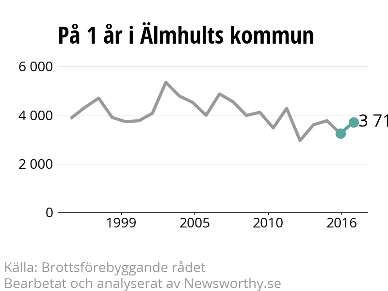 Diagram över utvecklingen av anmälda brott, över ett års tid