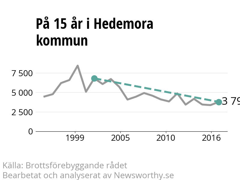 Diagram över utvecklingen av anmälda brott, över 15 års tid