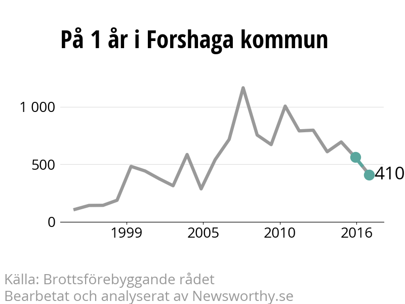 Diagram över utvecklingen av anmälda brott, över ett års tid