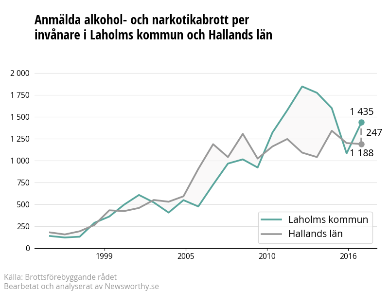 Antal anmälda alkohol- och narkotikabrott i Laholms kommun och Hallands län
