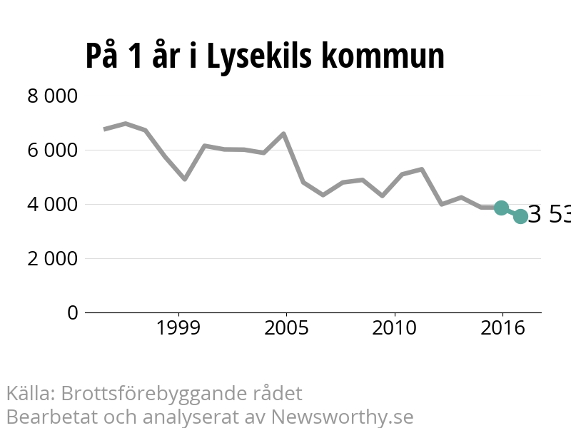 Diagram över utvecklingen av anmälda brott, över ett års tid