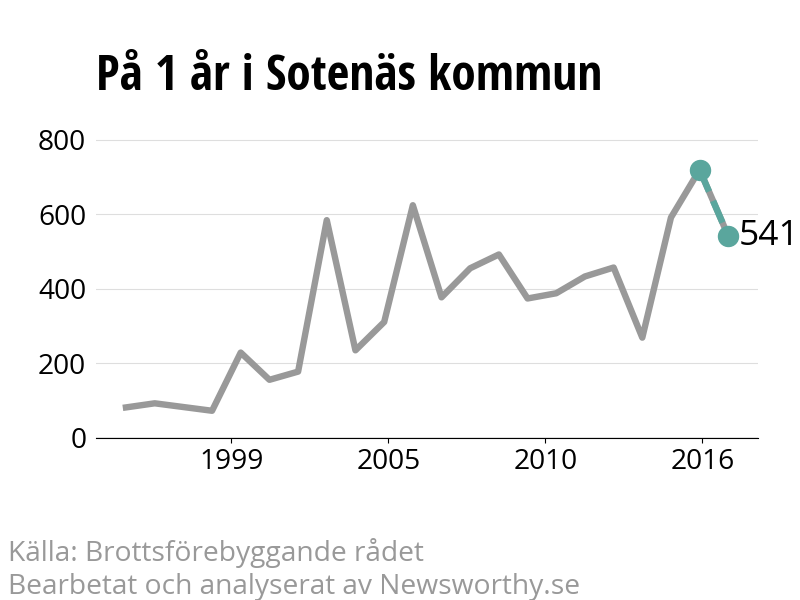 Diagram över utvecklingen av anmälda brott, över ett års tid