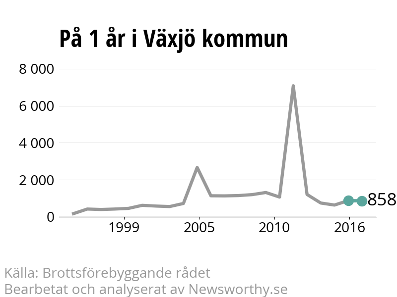 Diagram över utvecklingen av anmälda brott, över ett års tid