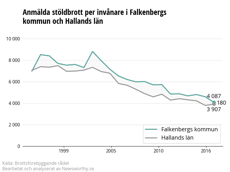 Antal anmälda stöldbrott i Falkenbergs kommun och Hallands län