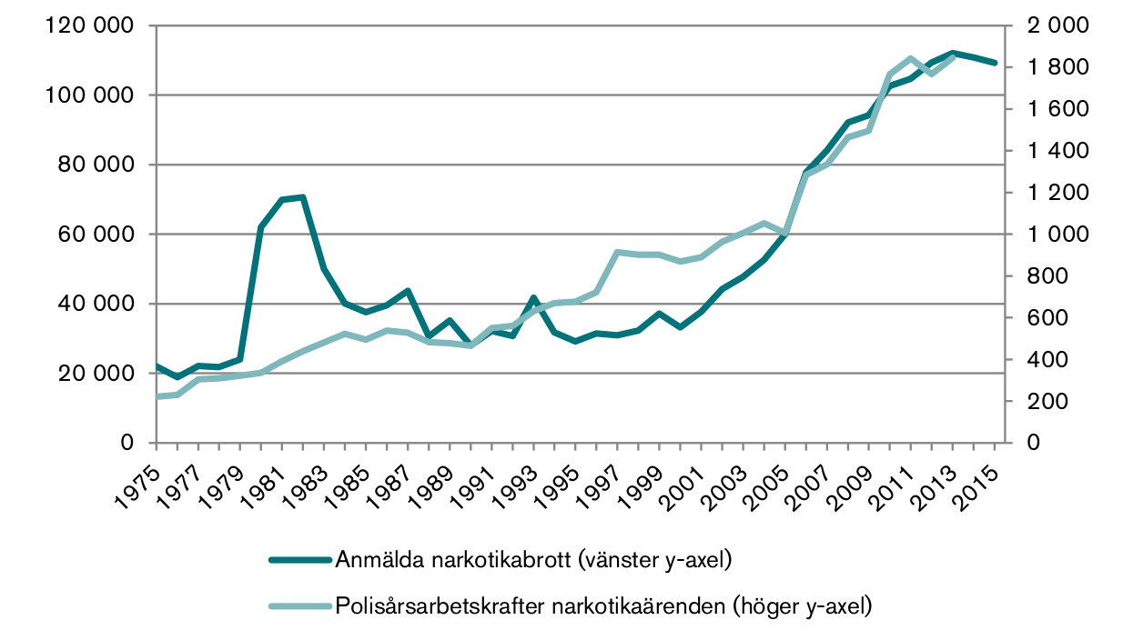 Graf som visar hur utvecklingen av antal polisårsarbetskrafter som sysslar narkotikabrott, och antalet misstankar om narkotikabrott följs åt.